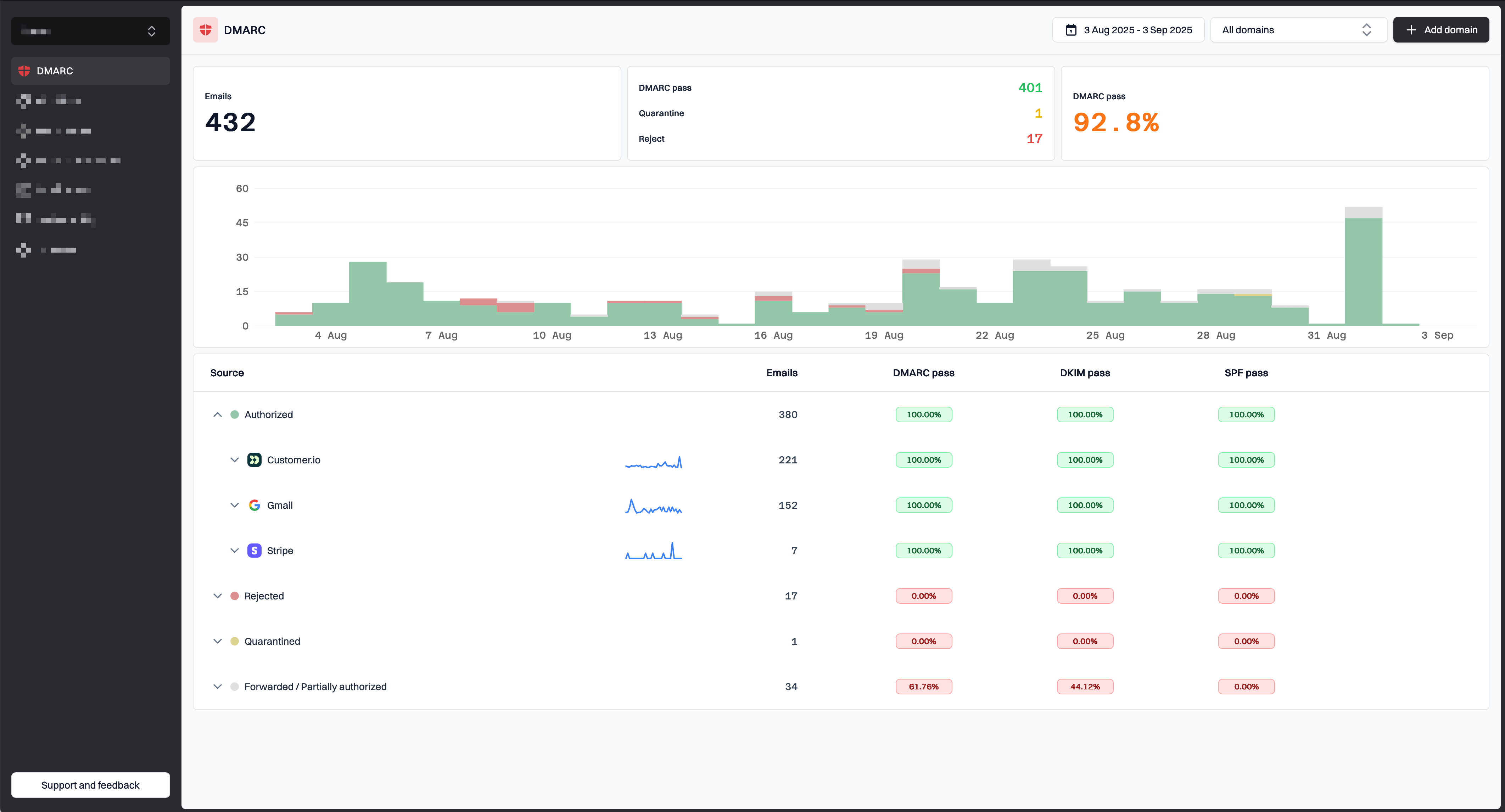 Suped DMARC monitoring dashboard with authentication tracking and report analytics